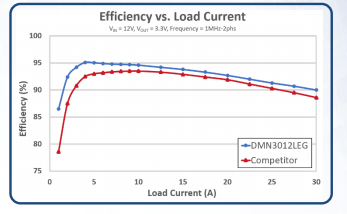 性能图表 - Diodes Incorporated DMN3012LEG MOSFET